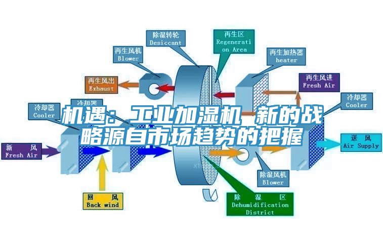 機遇：工業加濕機 新的戰略源自市場趨勢的把握